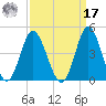 Sunset Beach Tubbs Inlet tide chart for Tuesday, September 17, 2024