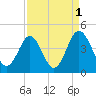 Sunset Beach Tubbs Inlet tide chart for Sunday, September 1, 2024