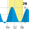 Sunset Beach Tubbs Inlet tide chart for Friday, September 20, 2024
