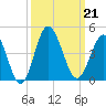Sunset Beach Tubbs Inlet tide chart for Saturday, September 21, 2024