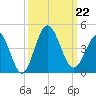 Sunset Beach Tubbs Inlet tide chart for Sunday, September 22, 2024
