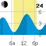 Sunset Beach Tubbs Inlet tide chart for Tuesday, September 24, 2024