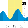 Sunset Beach Tubbs Inlet tide chart for Wednesday, September 25, 2024