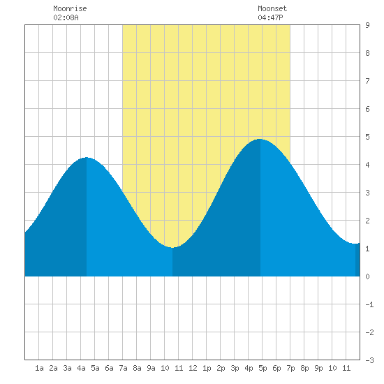 Sunset Beach Tubbs Inlet tide chart for Friday, September 27, 2024