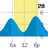 Sunset Beach Tubbs Inlet tide chart for Saturday, September 28, 2024