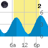 Sunset Beach Tubbs Inlet tide chart for Monday, September 2, 2024