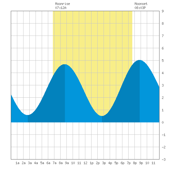 Sunset Beach Tubbs Inlet tide chart for Tuesday, September 3, 2024