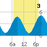 Sunset Beach Tubbs Inlet tide chart for Tuesday, September 3, 2024