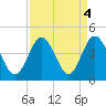 Sunset Beach Tubbs Inlet tide chart for Wednesday, September 4, 2024