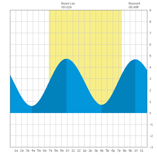 Sunset Beach Tubbs Inlet tide chart for Thursday, September 5, 2024