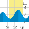 Sunset Beach Tubbs Inlet tide chart for Friday, October 11, 2024