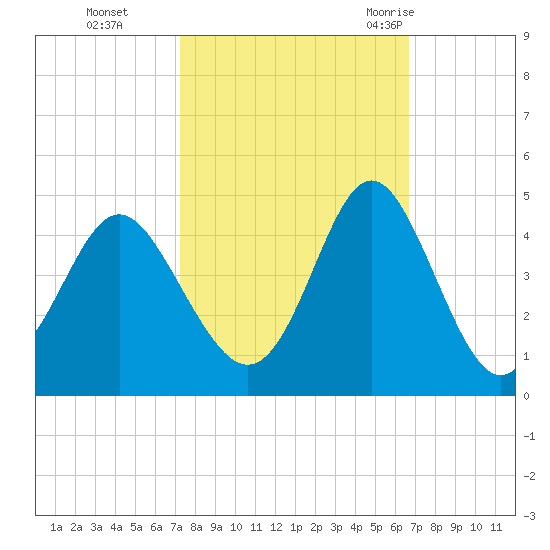 Sunset Beach Tubbs Inlet tide chart for Sunday, October 13, 2024