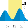 Sunset Beach Tubbs Inlet tide chart for Sunday, October 13, 2024
