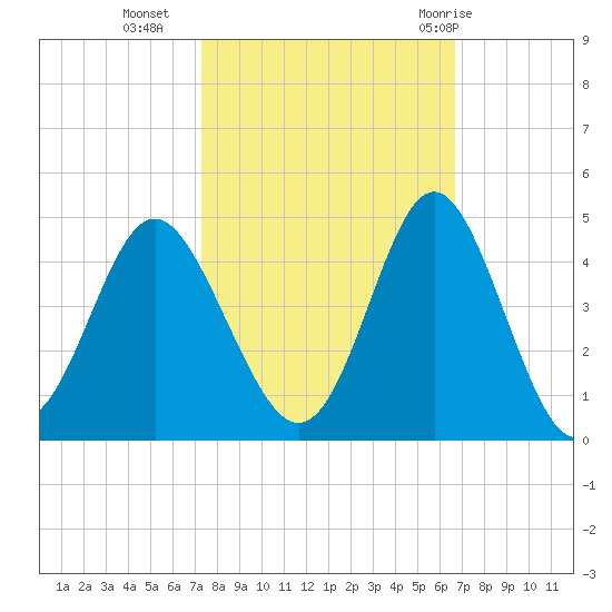 Sunset Beach Tubbs Inlet tide chart for Monday, October 14, 2024