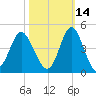 Sunset Beach Tubbs Inlet tide chart for Monday, October 14, 2024
