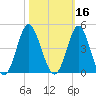 Sunset Beach Tubbs Inlet tide chart for Wednesday, October 16, 2024