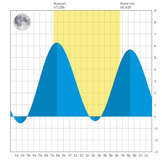 Sunset Beach Tubbs Inlet tide chart for Thursday, October 17, 2024
