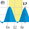 Sunset Beach Tubbs Inlet tide chart for Thursday, October 17, 2024