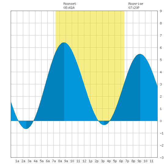 Sunset Beach Tubbs Inlet tide chart for Friday, October 18, 2024
