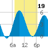 Sunset Beach Tubbs Inlet tide chart for Saturday, October 19, 2024