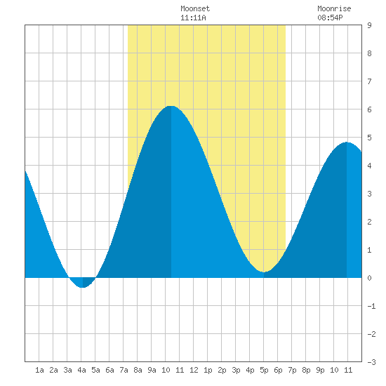 Sunset Beach Tubbs Inlet tide chart for Sunday, October 20, 2024