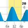 Sunset Beach Tubbs Inlet tide chart for Sunday, October 20, 2024