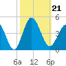 Sunset Beach Tubbs Inlet tide chart for Monday, October 21, 2024