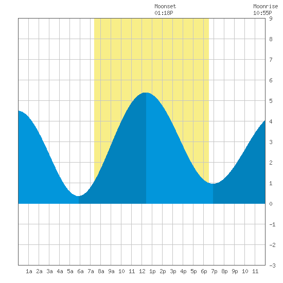 Sunset Beach Tubbs Inlet tide chart for Tuesday, October 22, 2024