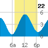 Sunset Beach Tubbs Inlet tide chart for Tuesday, October 22, 2024