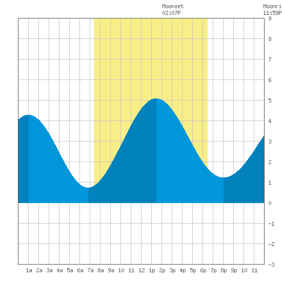 Sunset Beach Tubbs Inlet tide chart for Wednesday, October 23, 2024