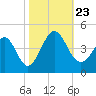 Sunset Beach Tubbs Inlet tide chart for Wednesday, October 23, 2024