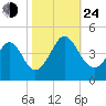 Sunset Beach Tubbs Inlet tide chart for Thursday, October 24, 2024