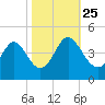Sunset Beach Tubbs Inlet tide chart for Friday, October 25, 2024