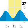Sunset Beach Tubbs Inlet tide chart for Sunday, October 27, 2024