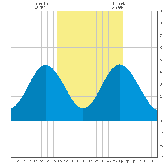 Sunset Beach Tubbs Inlet tide chart for Monday, October 28, 2024
