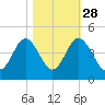Sunset Beach Tubbs Inlet tide chart for Monday, October 28, 2024