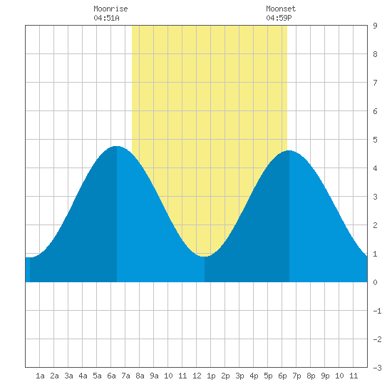 Sunset Beach Tubbs Inlet tide chart for Tuesday, October 29, 2024