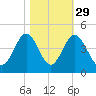 Sunset Beach Tubbs Inlet tide chart for Tuesday, October 29, 2024