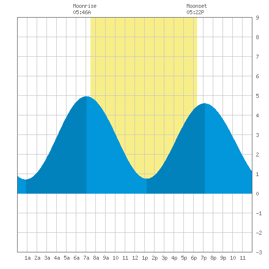 Sunset Beach Tubbs Inlet tide chart for Wednesday, October 30, 2024