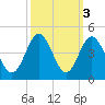 Sunset Beach Tubbs Inlet tide chart for Thursday, October 3, 2024