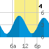 Sunset Beach Tubbs Inlet tide chart for Friday, October 4, 2024
