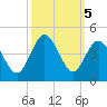 Sunset Beach Tubbs Inlet tide chart for Saturday, October 5, 2024