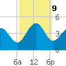 Sunset Beach Tubbs Inlet tide chart for Wednesday, October 9, 2024