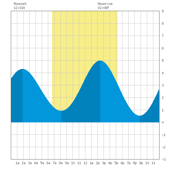 Sunset Beach Tubbs Inlet tide chart for Sunday, November 10, 2024