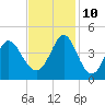 Sunset Beach Tubbs Inlet tide chart for Sunday, November 10, 2024