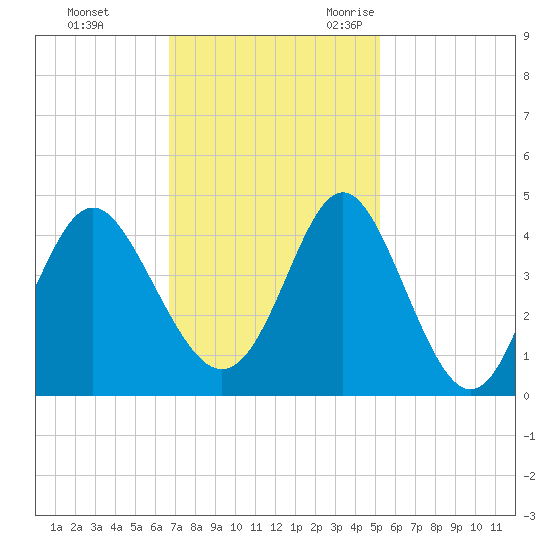 Sunset Beach Tubbs Inlet tide chart for Monday, November 11, 2024