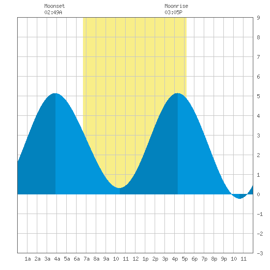 Sunset Beach Tubbs Inlet tide chart for Tuesday, November 12, 2024