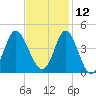 Sunset Beach Tubbs Inlet tide chart for Tuesday, November 12, 2024