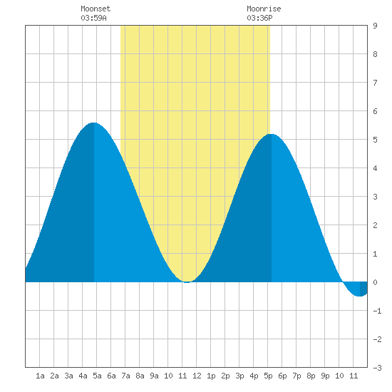 Sunset Beach Tubbs Inlet tide chart for Wednesday, November 13, 2024