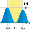 Sunset Beach Tubbs Inlet tide chart for Thursday, November 14, 2024
